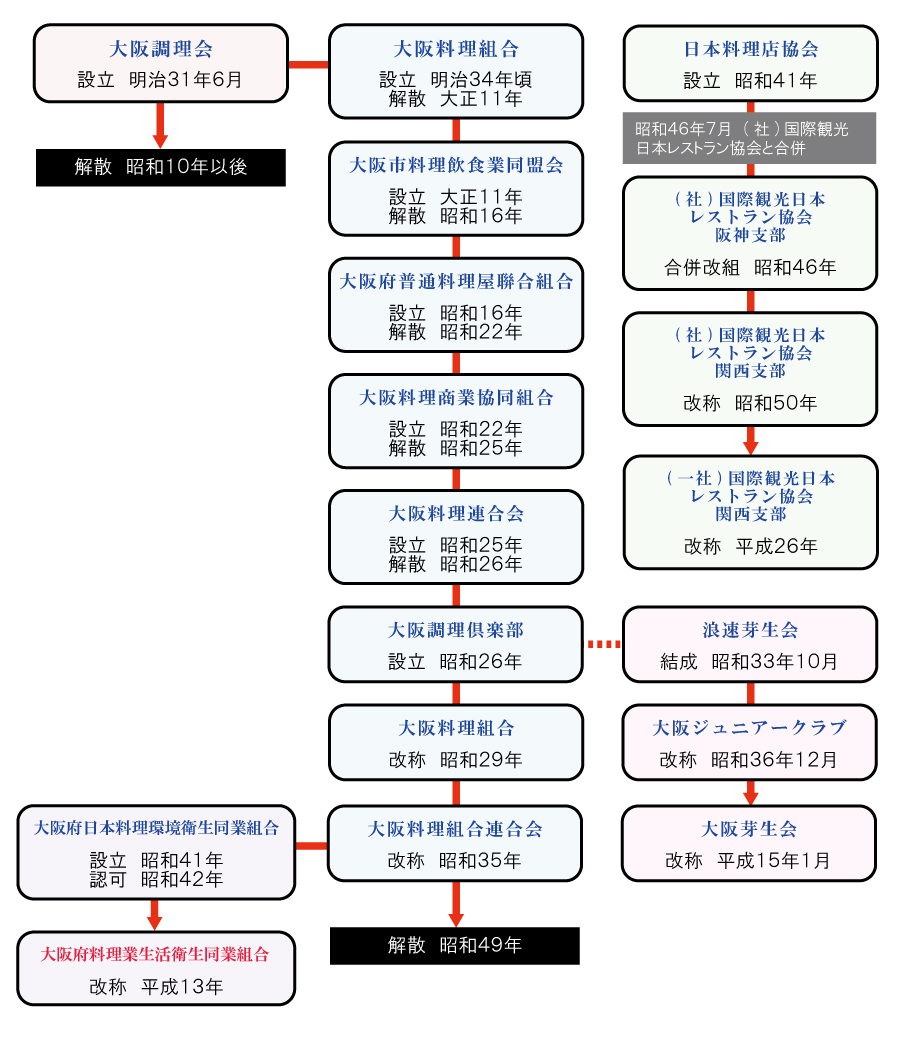 大阪料理業界団体の系譜図